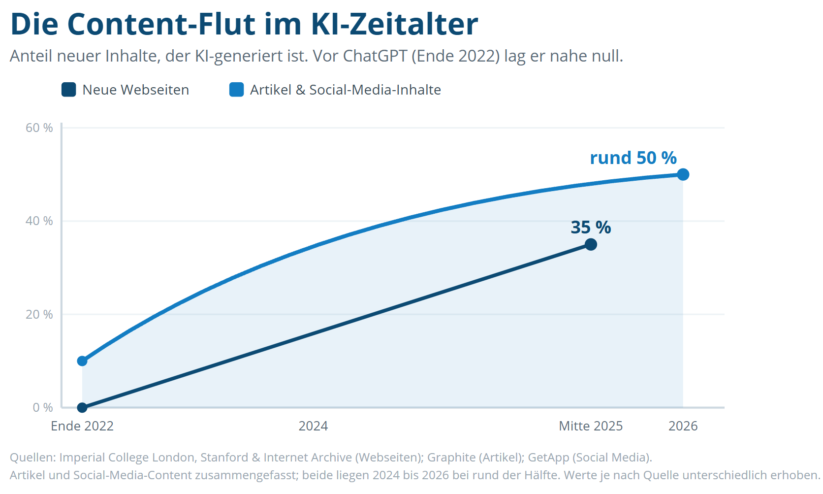 Die Content Flut im KI Zeitalter